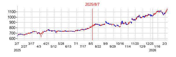 2025年8月7日決算発表前後のの株価の動き方
