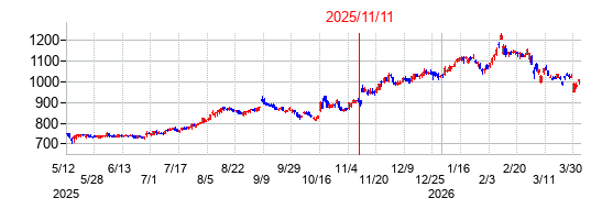 2025年11月11日決算発表前後のの株価の動き方