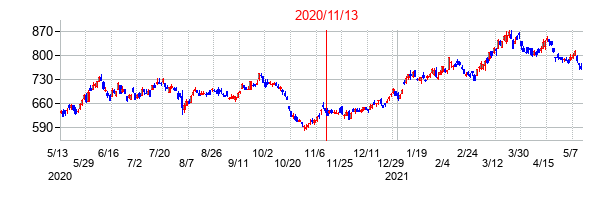 2020年11月13日決算発表前後のの株価の動き方