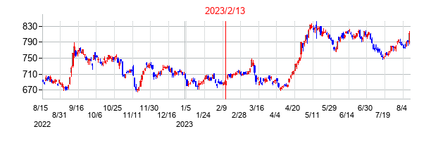 2023年2月13日決算発表前後のの株価の動き方
