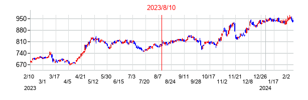 2023年8月10日決算発表前後のの株価の動き方