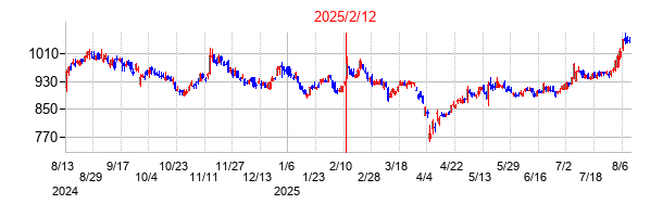 2025年2月12日決算発表前後のの株価の動き方