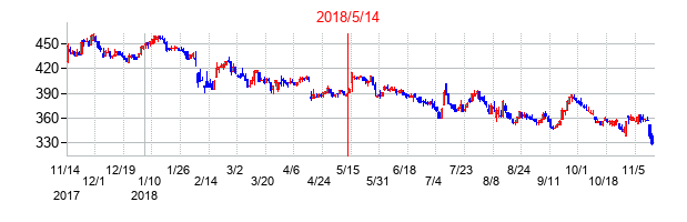 2018年5月14日決算発表前後のの株価の動き方