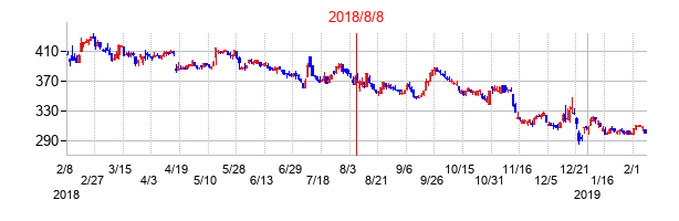 2018年8月8日決算発表前後のの株価の動き方