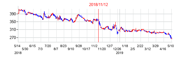2018年11月12日決算発表前後のの株価の動き方
