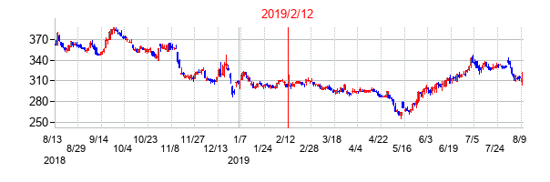 2019年2月12日決算発表前後のの株価の動き方
