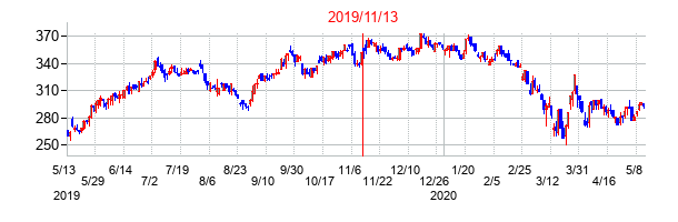 2019年11月13日決算発表前後のの株価の動き方