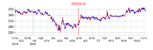 2020年5月14日決算発表前後のの株価の動き方