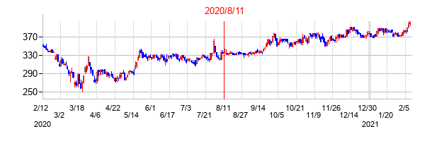 2020年8月11日決算発表前後のの株価の動き方