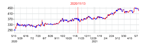 2020年11月13日決算発表前後のの株価の動き方