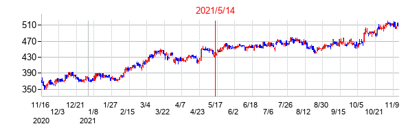 2021年5月14日決算発表前後のの株価の動き方