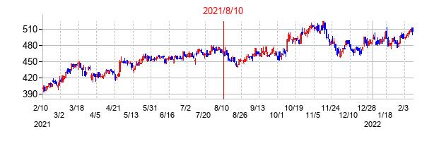 2021年8月10日決算発表前後のの株価の動き方