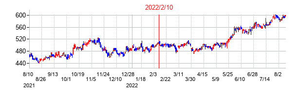 2022年2月10日決算発表前後のの株価の動き方