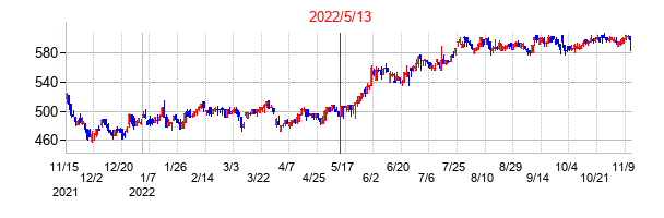 2022年5月13日決算発表前後のの株価の動き方