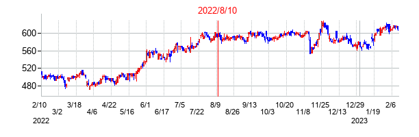 2022年8月10日決算発表前後のの株価の動き方