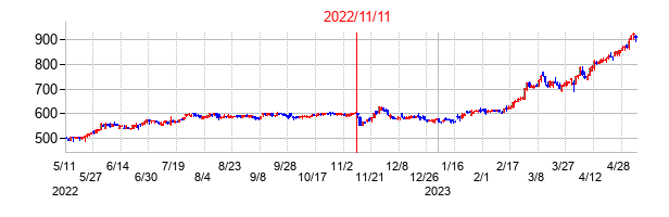 2022年11月11日決算発表前後のの株価の動き方