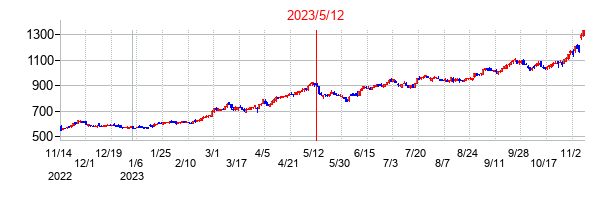 2023年5月12日決算発表前後のの株価の動き方