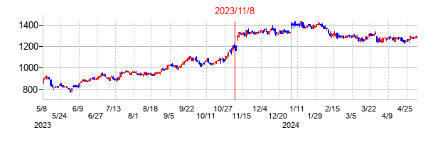 2023年11月8日決算発表前後のの株価の動き方