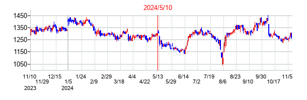 2024年5月10日決算発表前後のの株価の動き方