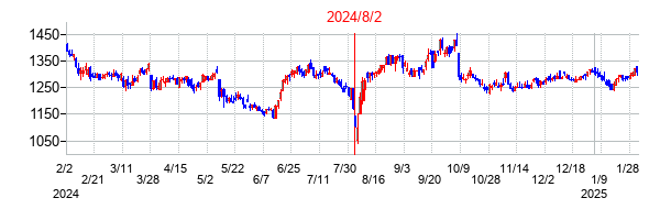 2024年8月2日決算発表前後のの株価の動き方