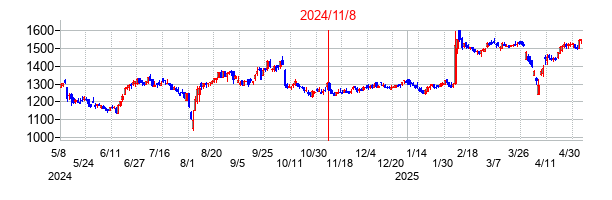 2024年11月8日決算発表前後のの株価の動き方