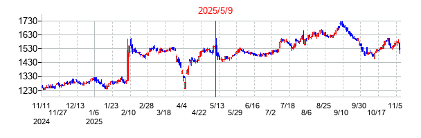 2025年5月9日決算発表前後のの株価の動き方
