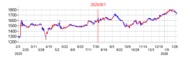 2025年8月1日決算発表前後のの株価の動き方