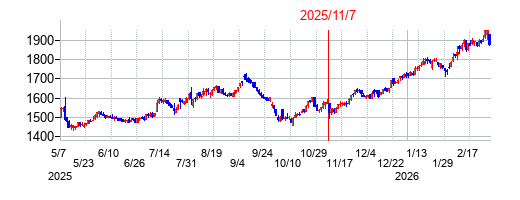 2025年11月7日決算発表前後のの株価の動き方