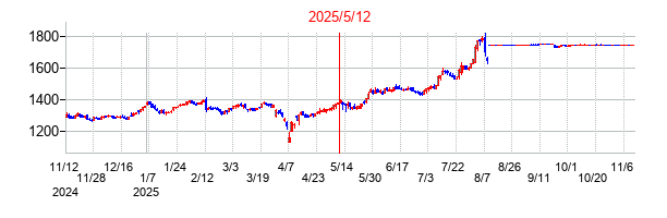 2025年5月12日決算発表前後のの株価の動き方