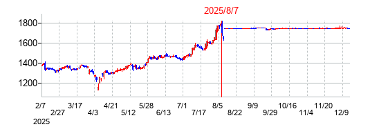 2025年8月7日決算発表前後のの株価の動き方