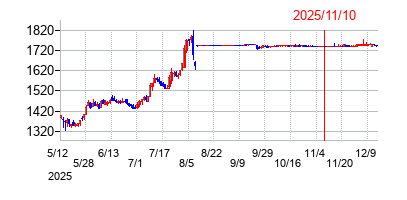 2025年11月10日決算発表前後のの株価の動き方