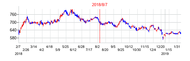2018年8月7日決算発表前後のの株価の動き方