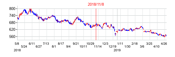2018年11月8日決算発表前後のの株価の動き方