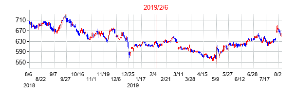 2019年2月6日決算発表前後のの株価の動き方