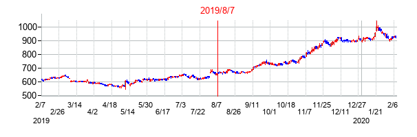 2019年8月7日決算発表前後のの株価の動き方