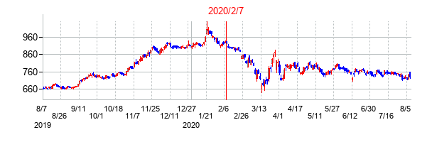 2020年2月7日決算発表前後のの株価の動き方