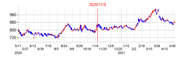 2020年11月9日決算発表前後のの株価の動き方