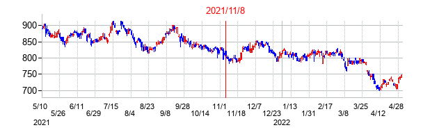 2021年11月8日決算発表前後のの株価の動き方
