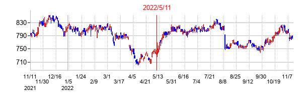 2022年5月11日決算発表前後のの株価の動き方