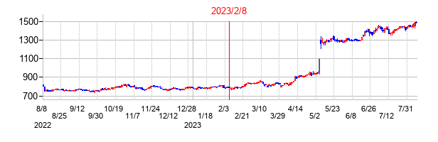 2023年2月8日決算発表前後のの株価の動き方
