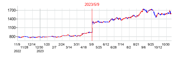 2023年5月9日決算発表前後のの株価の動き方