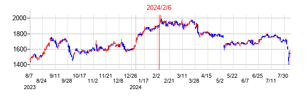 2024年2月6日決算発表前後のの株価の動き方