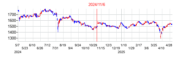 2024年11月6日決算発表前後のの株価の動き方
