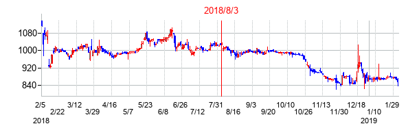 2018年8月3日決算発表前後のの株価の動き方