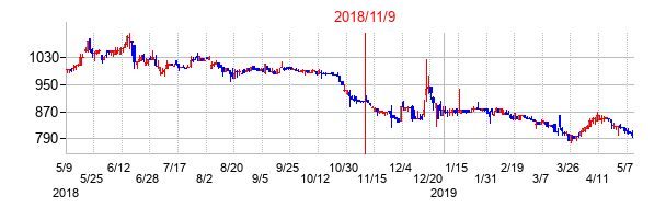 2018年11月9日決算発表前後のの株価の動き方