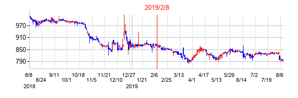 2019年2月8日決算発表前後のの株価の動き方