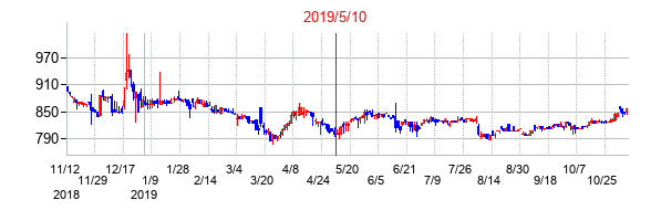 2019年5月10日決算発表前後のの株価の動き方