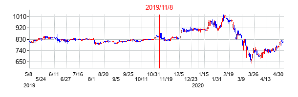 2019年11月8日決算発表前後のの株価の動き方