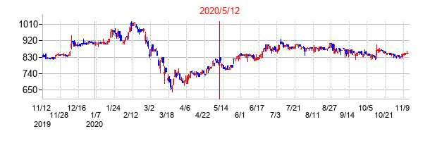2020年5月12日決算発表前後のの株価の動き方
