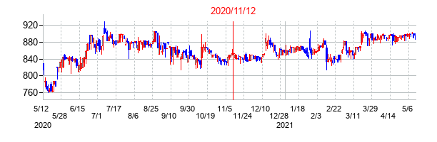 2020年11月12日決算発表前後のの株価の動き方